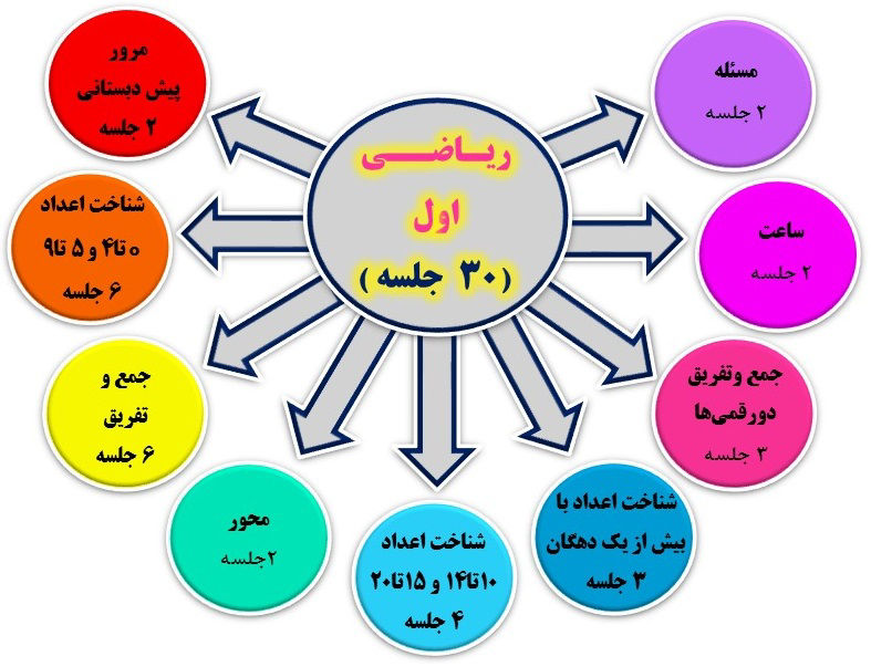 دوره-تخصصی-آموزش-ریاضی-اول